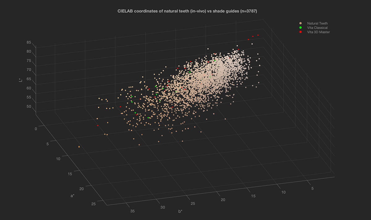 Natural Tooth Color Space — CIELAB